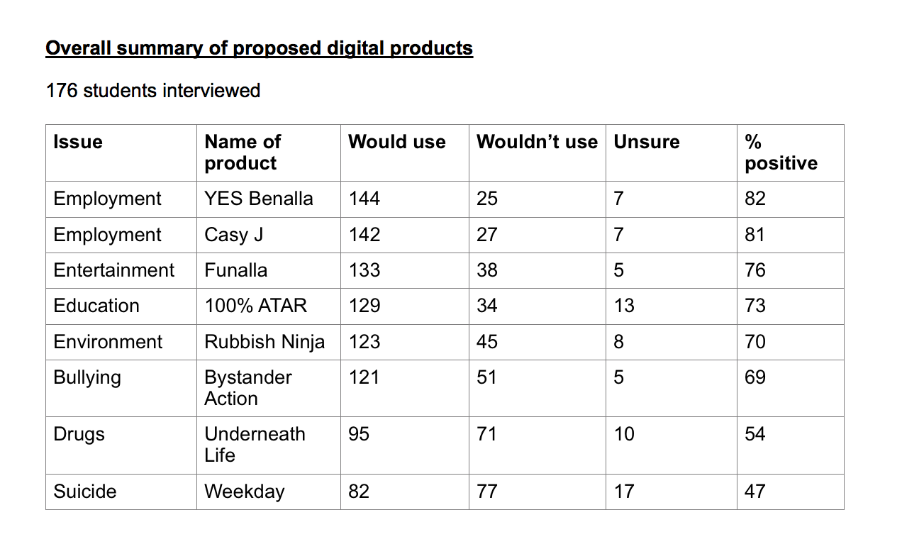 Image of the data table showing the votes from the People of Benalla on which apps from the ideas created from the previous sessions would they use and wouldn't use.  